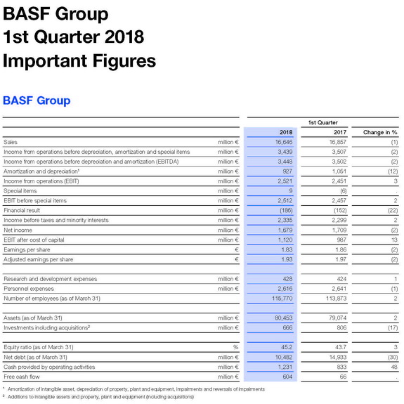 BASF Group posts earnings growth in first quarter; outlook for 2018 confirmed, by chemwinfo